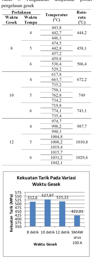 Tabel  2. Nilai kekuatan tarik  hasil pengelasan  gesek  