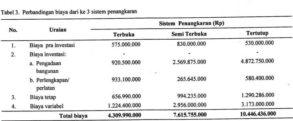 Tabel 3. Perbandingan biaya dari ke 3 sistem penangkaran