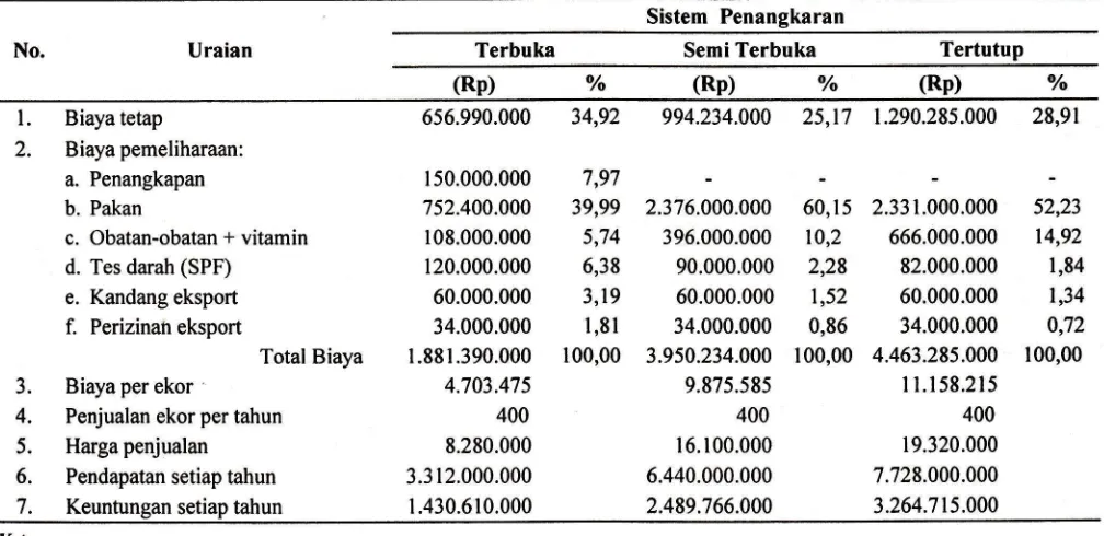 Tabel 5. Hasil Analisis NPV, BCR, IRR dan Payback Period (PP) selama l0 tahun