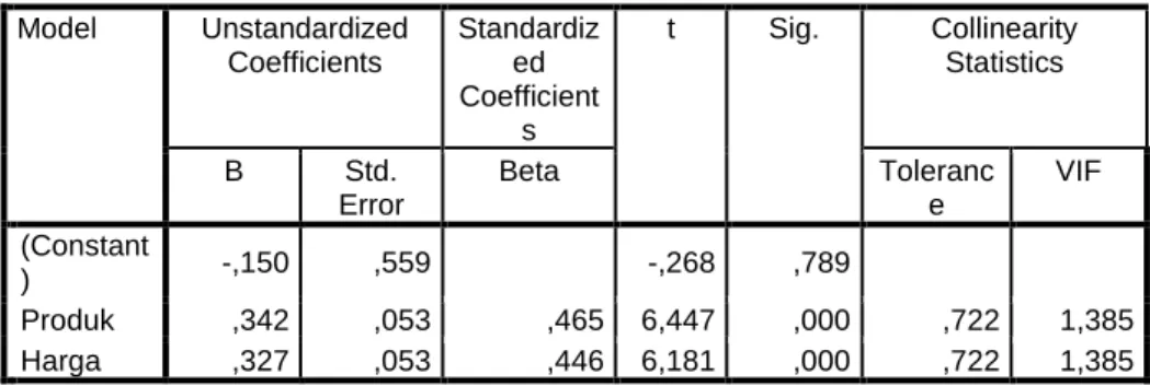 Tabel 5.  Uji Multikolinieritas  Coefficients a Model  Unstandardized  Coefficients  Standardized  Coefficient s  t  Sig
