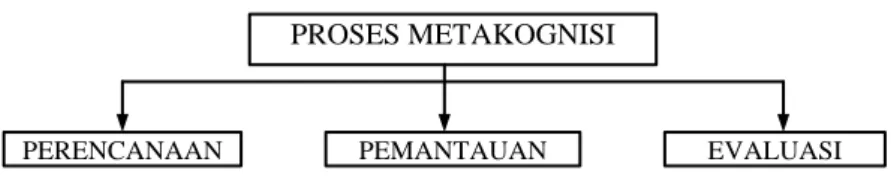 Gambar 2.1 Strategi Metakognisi 