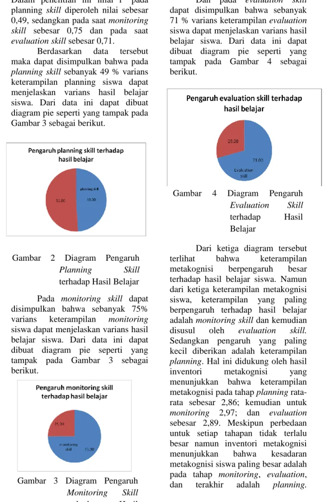 Gambar  2  Diagram  Pengaruh  Planning  Skill  terhadap Hasil Belajar 