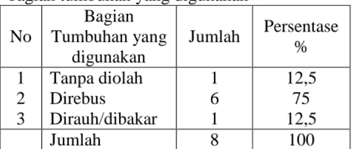 Tabel 4. Persentase cara pengolahan bagian tumbuhan yang digunakan