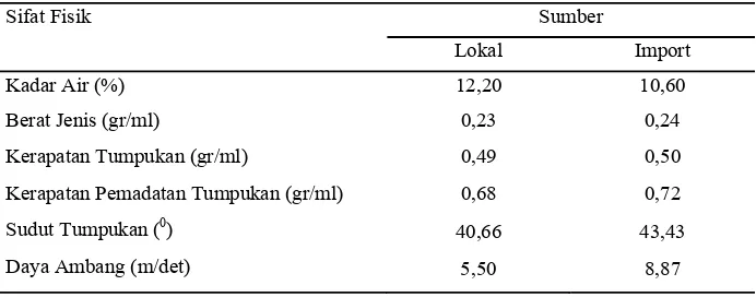 Tabel 6. Perbandingan Karakteristik Sifat Fisik Tepung Ikan Industri Besar dengan Industri Kecil 