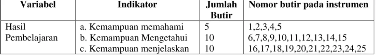 Tabel 3.8 Kisi-kisi Intrumen Tes  kelas 1 SMP N 7 Bandarlampung 