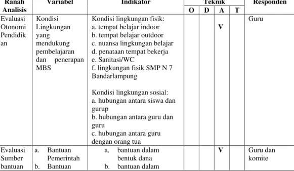 Tabel 3.3 Kisi-Kisi Pedoman Instrument Penelitian Evaluasi Pelaksanaan  Pembelajaran Di SMP N 7 Bandarlampung 2013 
