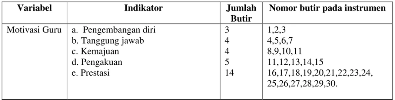 Tabel 3.5 Kisi – kisi intrumen untuk mengukur Motivasi guru mangajarka di  SMP N 7 Bandarlampung