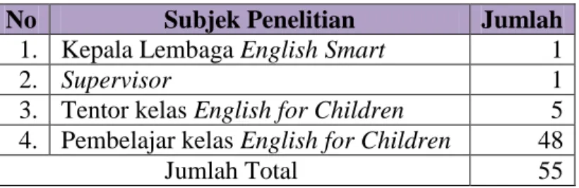 Tabel 3.1 Subjek Penelitian 
