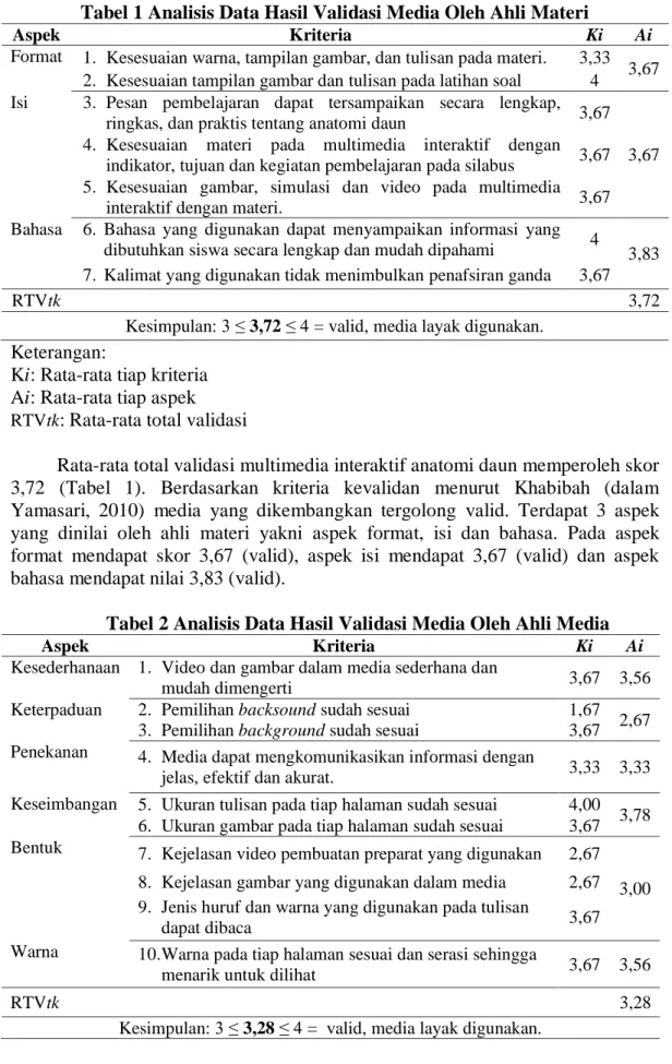 Tabel 2 Analisis Data Hasil Validasi Media Oleh Ahli Media 