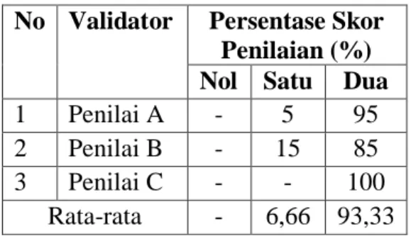 Tabel 3.2 Hasil penilaian validasi tes  No   Validator   Persentase Skor 
