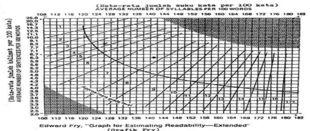 Grafik  Fry  merupakan  hasil  upaya  untuk  menyederhanakan  dan  mengefisienkan  teknik  penentuan tingkat keterbacaan wacana