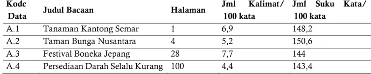 Tabel 2. Jumlah Kalimat dan Suku Kata pada Buku Teks SMP Kelas VII Terbitan Erlangga Edisi  2013 