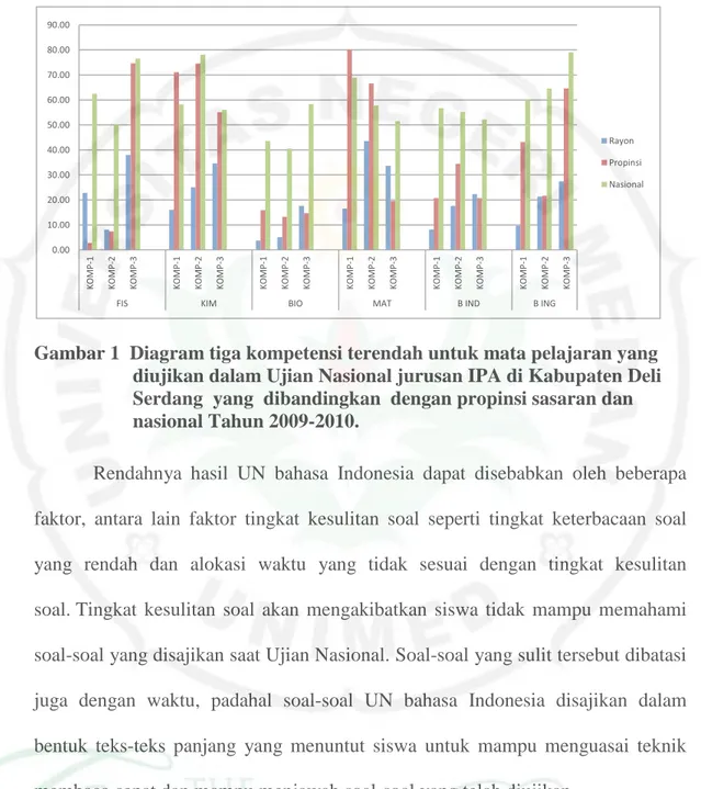 Gambar 1  Diagram tiga kompetensi terendah untuk mata pelajaran yang                      diujikan dalam Ujian Nasional jurusan IPA di Kabupaten Deli                      Serdang  yang  dibandingkan  dengan propinsi sasaran dan                      nasiona