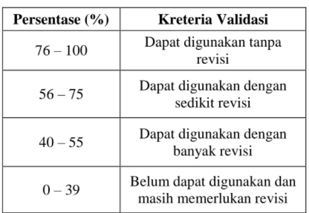 Tabel 3.9 Kriteria Tingkat Kevalidan dan Revisi Produk  Persentase (%)  Kreteria Validasi 