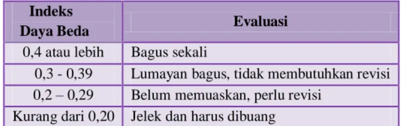 Tabel 3. Evaluasi Indeks Daya Beda Aitem 
