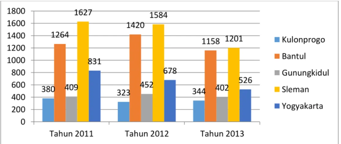 Gambar 1: Diagram jumlah kecelakaan lalu lintas tiap Kabupaten/Kota  di Provinsi  DIY Tahun 2011-2013