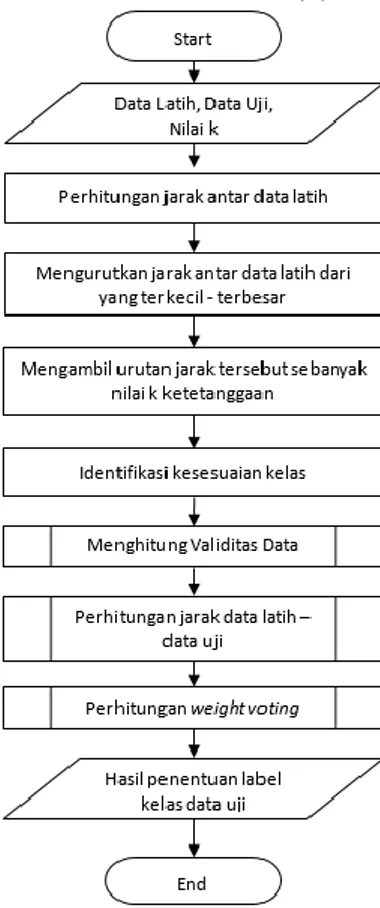 Gambar 2. Diagram Proses MKNN  Tahapan dalam sistem meliputi :  a.  Menentukan nilai k 