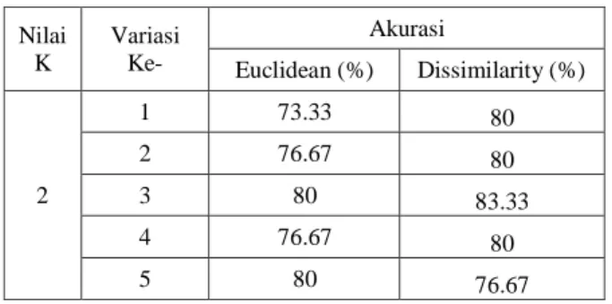 Tabel 3. Hasil Pengujian Pengaruh Variasi Data  Latih  Nilai  K  Variasi Ke-  Akurasi  Euclidean (%)  Dissimilarity (%)  2  1  73.33  80 2 76.67 80 3 80  83.33  4  76.67  80  5  80  76.67 