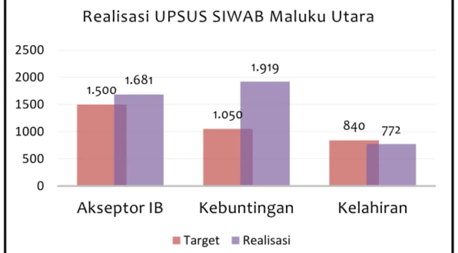 Gambar 7. Realisasi UPSUS SIWAB Maluku Utara 