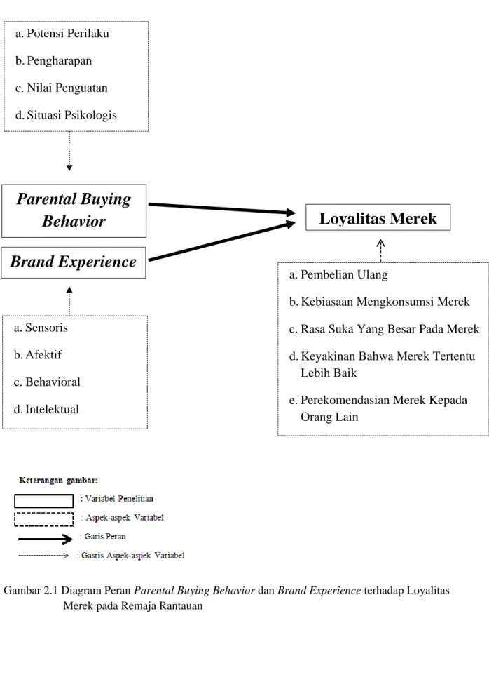 Gambar 2.1 Diagram Peran Parental Buying Behavior dan Brand Experience terhadap Loyalitas  Merek pada Remaja Rantauan 