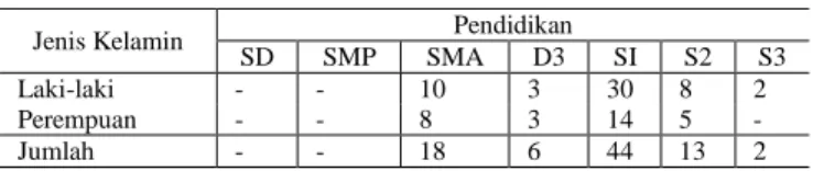 Tabel 9. Pegawai Kantor Keimigrasian Kelas I Makassar                                                                                        Tahun 2020  Golongan  Ruang  Jumlah  A  B  C  D  IV  4  -  -  -  4  III  20  30  30  17  97 II 14 - - - 14 I - - - 