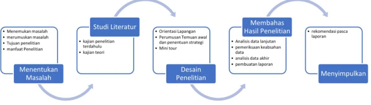 Diagram 1. Metode Penelitian 