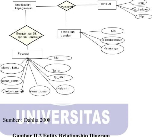 Gambar II.2 Entity Relationship Diagram 