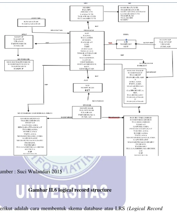 Gambar II.6 logical record structure 