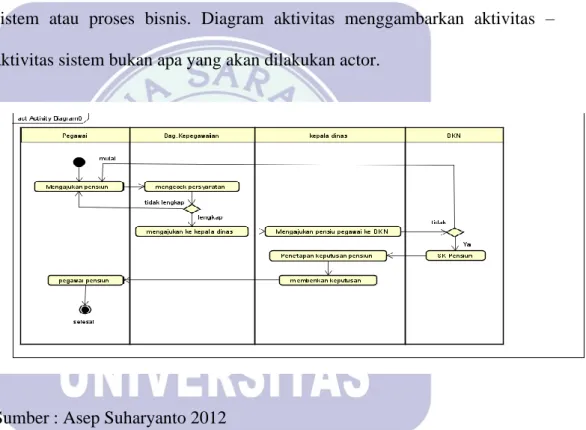 Gambar II.7 Activity Diagram 