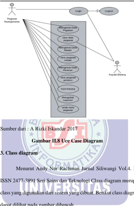 Gambar II.8 Uce Case Diagram  3. Class diagram  