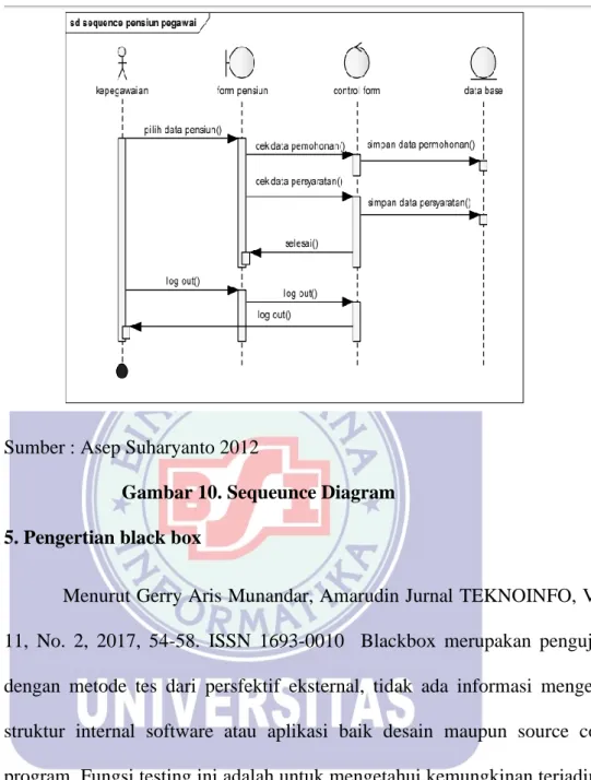 Gambar 10. Sequeunce Diagram   5. Pengertian black box  
