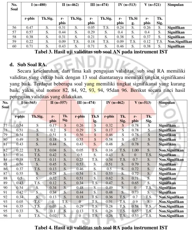 Tabel 3. Hasil uji validitas sub soal AN pada instrument IST  d.  Sub Soal RA. 