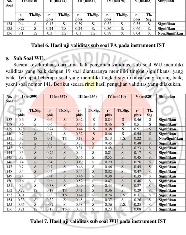 Tabel 6. Hasil uji validitas sub soal FA pada instrument IST  g.  Sub Soal WU. 