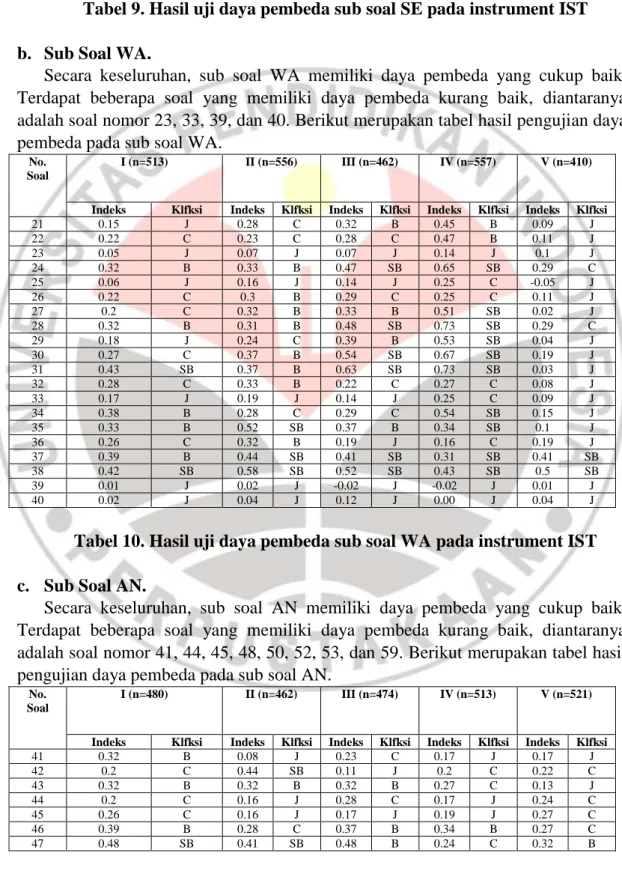 Tabel 10. Hasil uji daya pembeda sub soal WA pada instrument IST  c.  Sub Soal AN. 