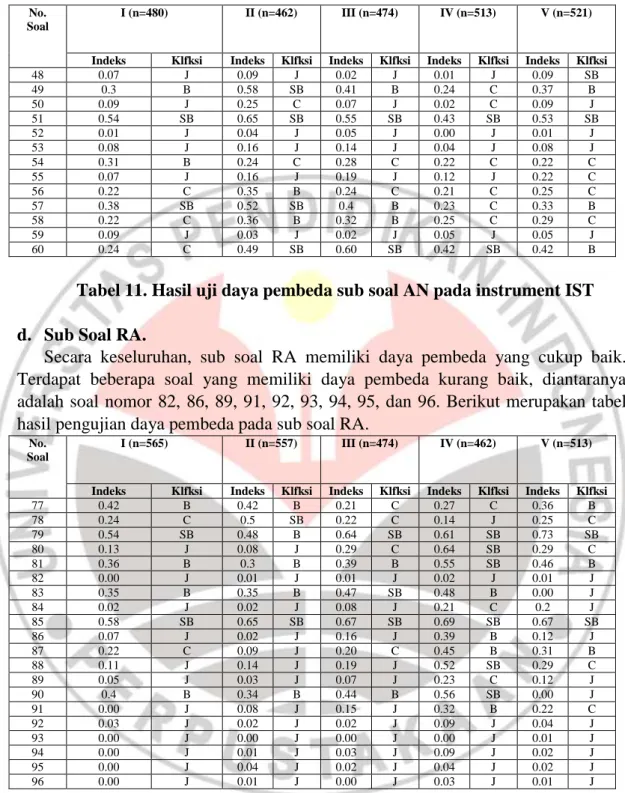 Tabel 11. Hasil uji daya pembeda sub soal AN pada instrument IST  d.  Sub Soal RA. 