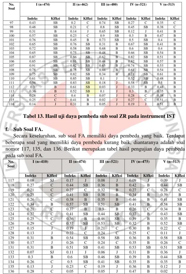 Tabel 13. Hasil uji daya pembeda sub soal ZR pada instrument IST  f.  Sub Soal FA. 