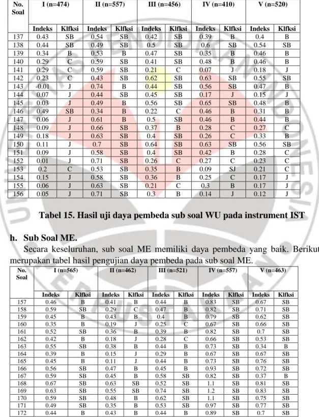 Tabel 14. Hasil uji daya pembeda sub soal FA pada instrument IST  g.  Sub Soal WU. 