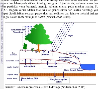 Gambar 1 Skema representasi siklus hidrologi (Neitsch et al. 2005) 