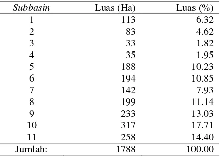 Tabel 8 Pembagian subbasin di Sub DAS 