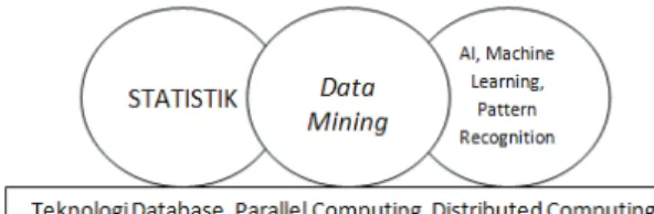Gambar 1 Posisi Data Mining Diantara Beberapa Disiplin Ilmu 