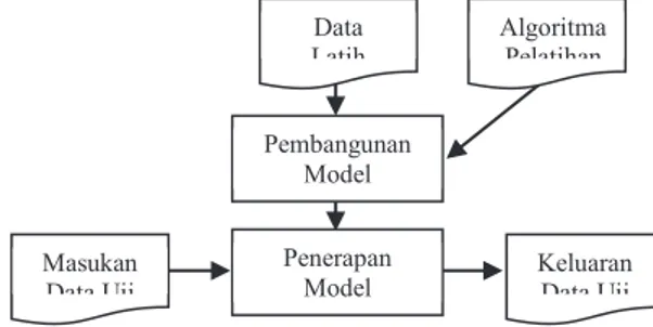 Gambar  2  merupakan  kerangka  kerja  klasifikasi  yang  meliputi dua langkah proses, yaitu induksi yang merupakan  langkah untuk  membangun  model klasifikasi dari data latih  yang  diberikan  dan  deduksi  merupakan  proses  untuk  menerapkan  model  te