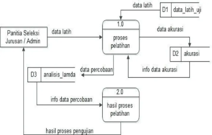 Gambar 3 Context Diagram Sistem 