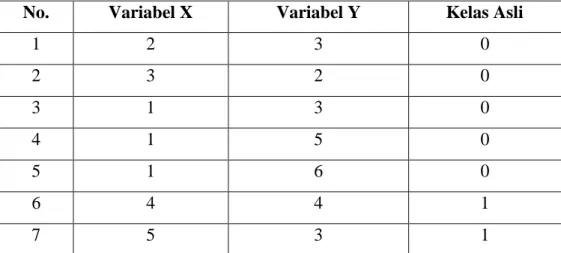 Tabel 2.1 Tabel data set buatan  