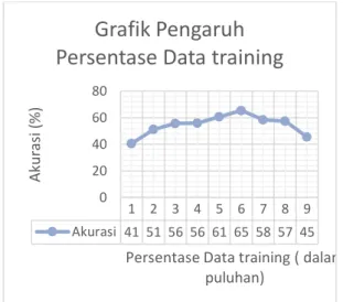 Gambar 7. Grafik Hasil Akurasi Pengujian  Persentase Data Training 