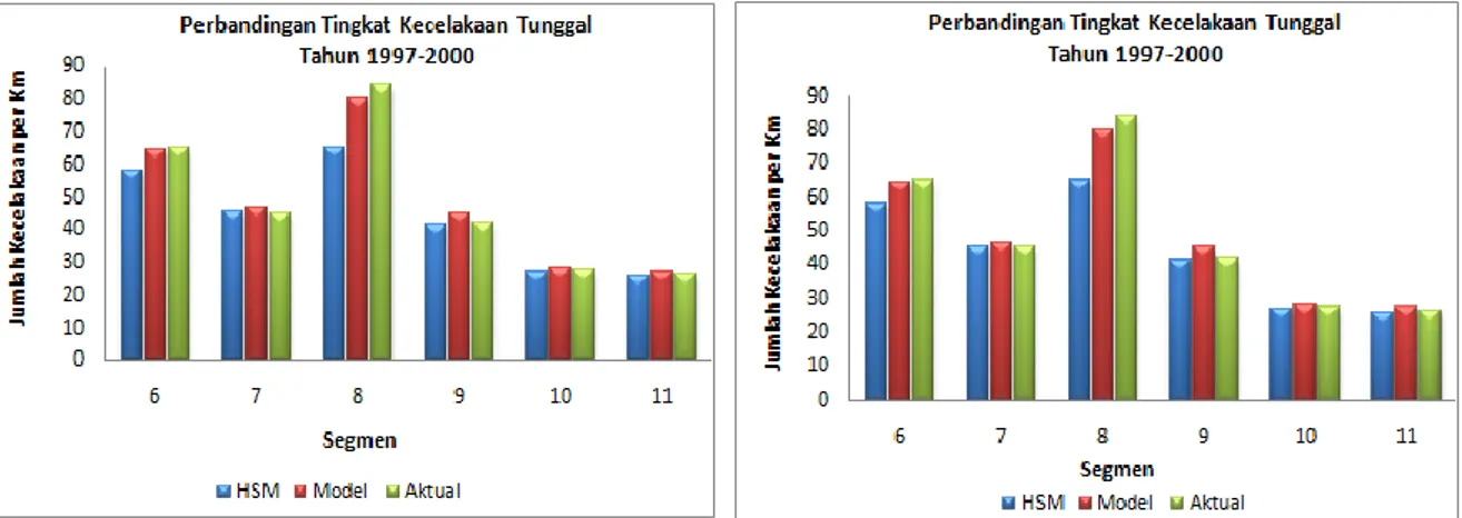 Tabel 2 Tingkat Kecelakaan Jalan Tol Jakarta-Cikampek 1997-2000 