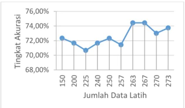 Gambar 3 Grafik Pengaruh Jumlah Data Latih  Terhadap Tingkat Akurasi 
