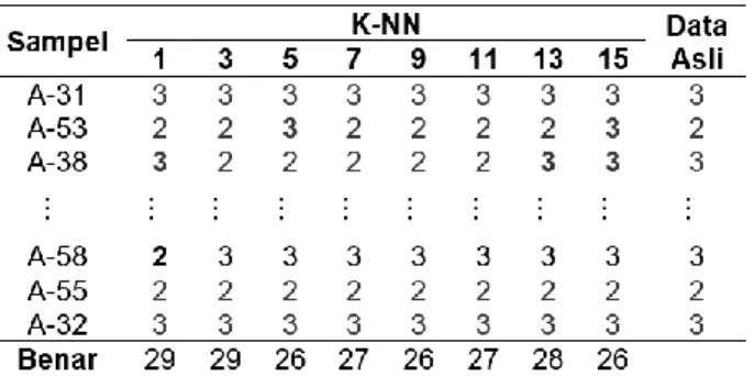 Tabel 3. Rank Jarak Euclidean 32 Data  Training Terhadap Sampel A-31  Data Training  Data  Testing  A-31  Batas K-NN  Hasil  Klasifikasi  Sampel  Klasifikasi  d  A-32  3  0,832  1-NN  3  A-33  3  1,37  A-41  3  3,318  3-NN  3  A-45  3  3,442  A-40  3  3,45