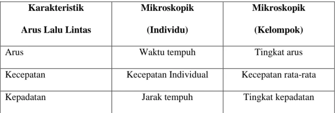 Tabel 1. Karakteristik Dasar Arus lalu Lintas  Karakteristik 