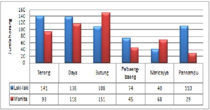 Tabel  1.    Jumlah  populasi  dan  sampel  pemilik  kios  dan  karyawan  pasar  tradisional di Kota Makassar : 