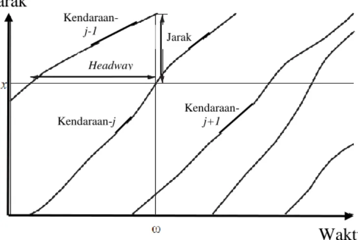 Gambar 1: Diagram Jarak – Waktu  
